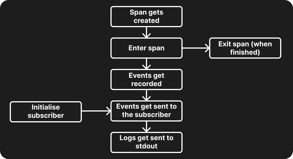 A high-level view of how the Rust tracing crate works